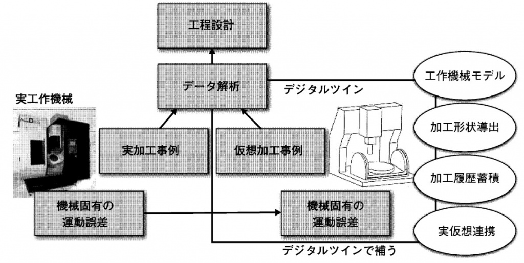 図２　工程設計のための工作機械のデジタルツイン