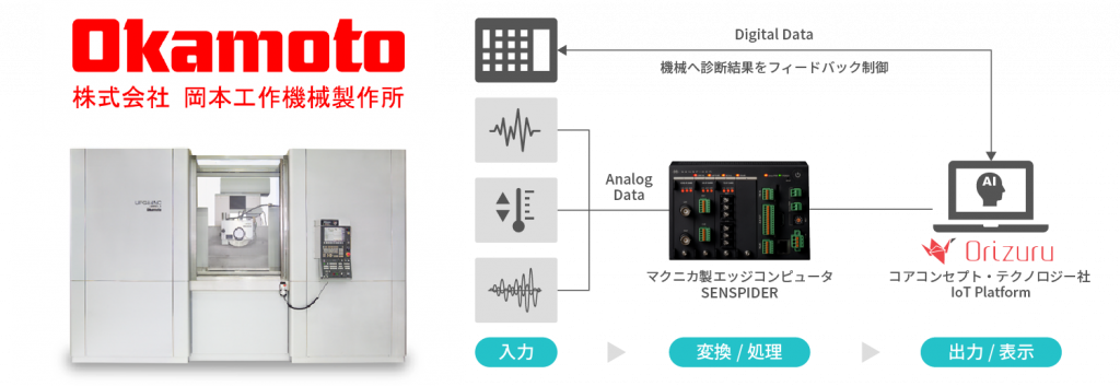 図１　ＡＩを活用した研削盤のスマート化フィードバック技術のイメージ