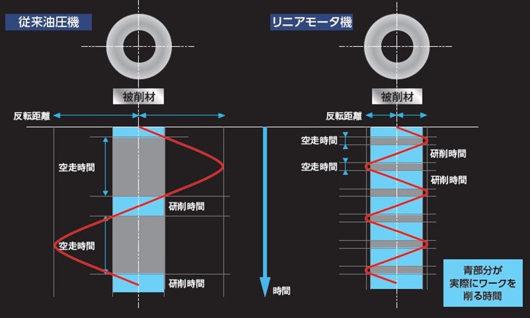 図２　従来油圧機とリニアモーター機による同一時間上での加工積算時間