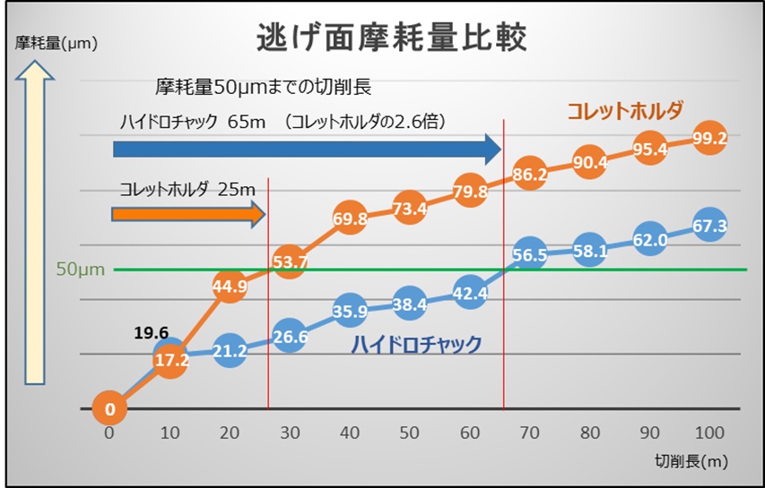 グラフ　逃げ面摩耗量比較