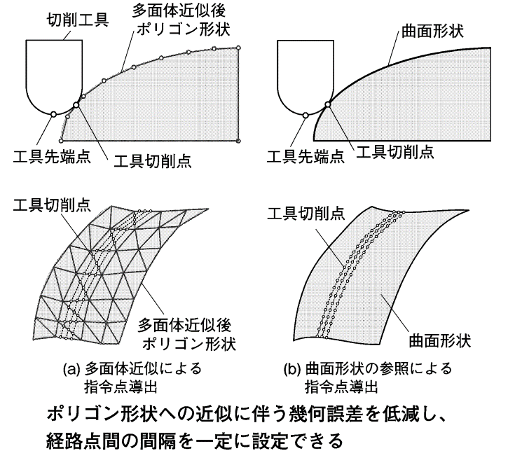 図2　曲面形状を直接参照する経路点導出