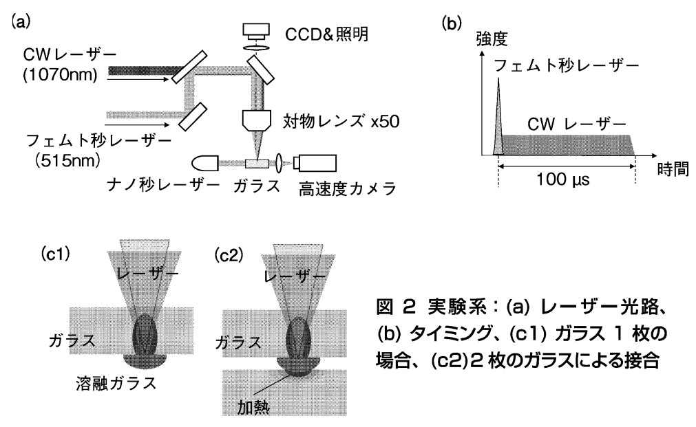 図２ 実験系：（a）レーザー光路、（b）タイミング、（c1）ガラス１枚の場合、（c2）２枚のガラスによる接合
